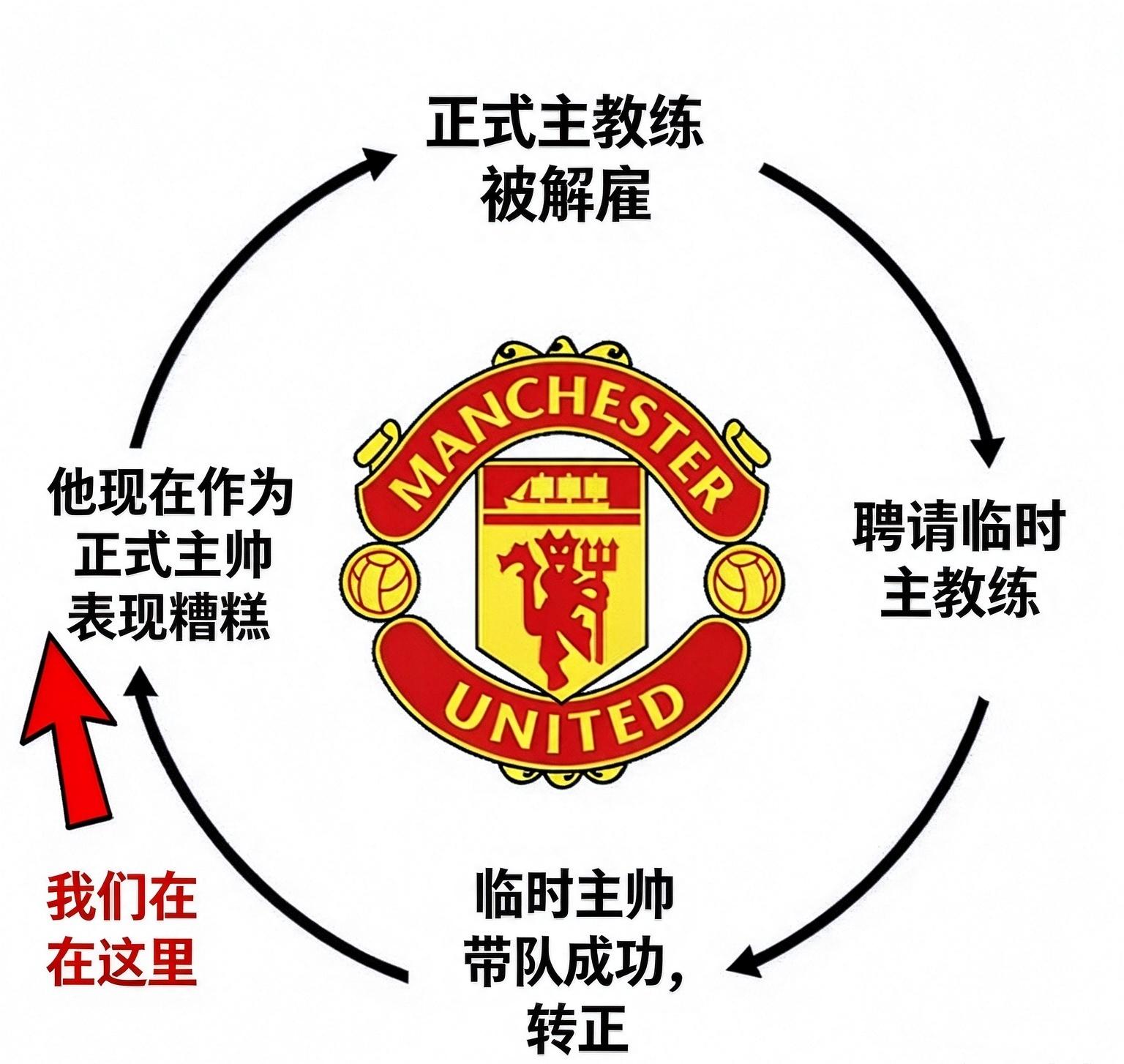 卡里克也难以幸免？曼联循环：临时主帅→转正→表现糟糕→下课